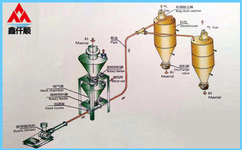  稀相中、低壓羅茨蜜桃视频网站APP氣力輸送係統