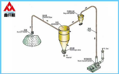 稀相中、低壓羅茨蜜桃视频网站APP真空吸送氣力輸送係統